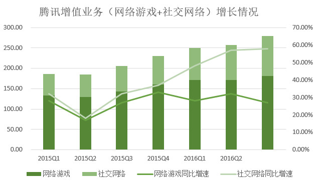 騰訊游戲營收比重連續兩個季度下降，支付、云計算等業務營收漲348%(圖2)